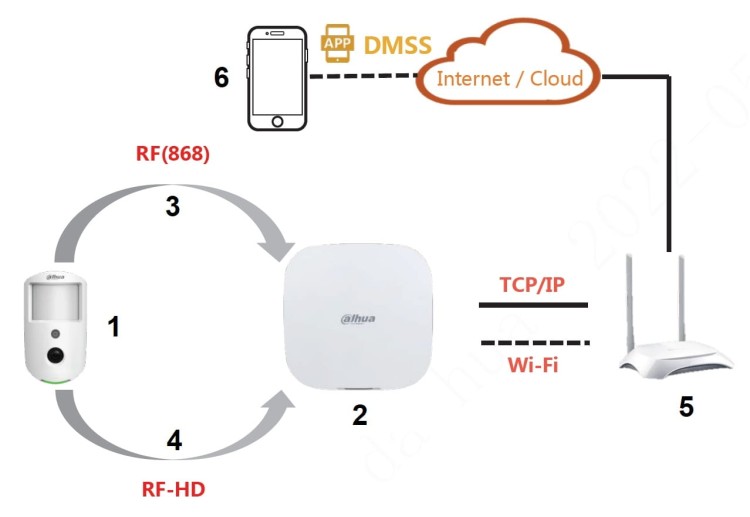 BEZPRZEWODOWA CZUJKA PIR Z KAMERĄ ARD1731-W2(868) DAHUA-1446405