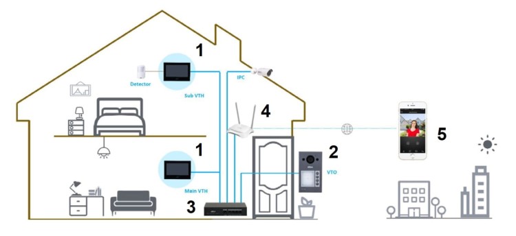 WIDEODOMOFON BEZPRZEWODOWY VTO3311Q-WP Wi-Fi / IP DAHUA-1319654