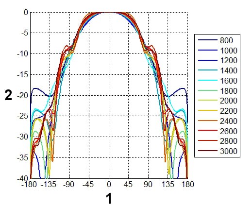 ANTENA LOGARYTMICZNA ATK-ALP/LTE+SMA/10 GSM/DCS/UMTS/HSDPA-1350066