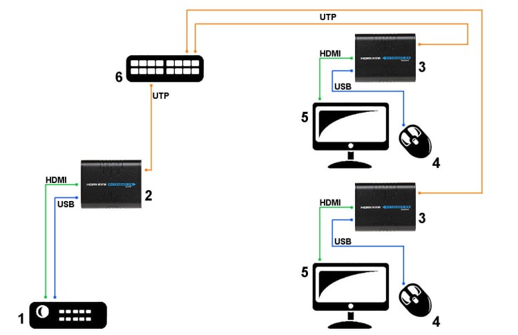 EXTENDER   HDMI+USB-EX-100-1336516