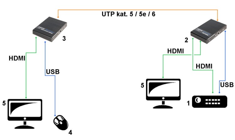 EXTENDER   HDMI+USB-EX-100-4K-1331000