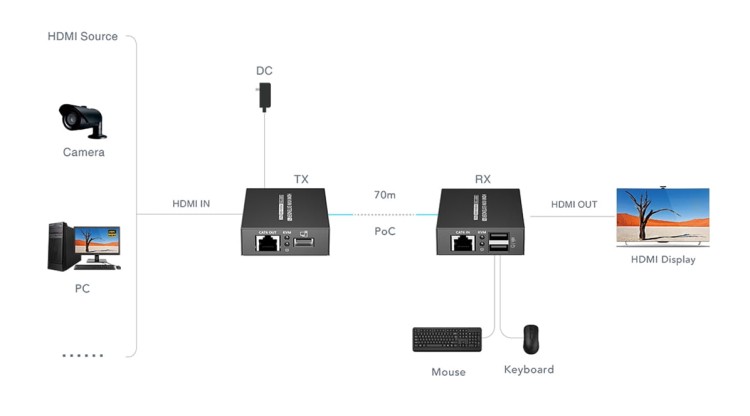 EXTENDER   HDMI+USB-EX-70-4K-PRO-1623612