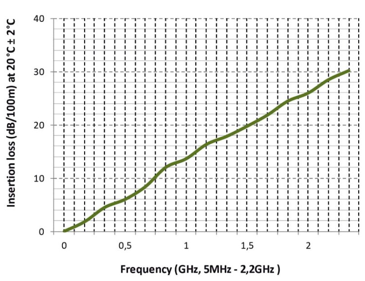 KABEL KONCENTRYCZNY NS113-TRISHIELD/300-1319770