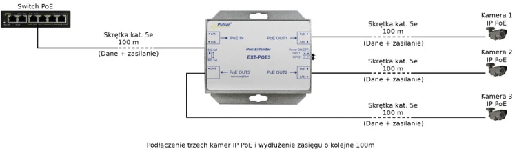 EXTENDER POE DO 3 KAMER IP Pulsar EXT-POE3-1894666