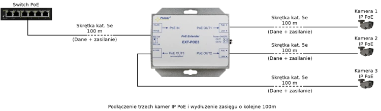 EXTENDER POE DO 3 KAMER IP Pulsar EXT-POE3-1828990