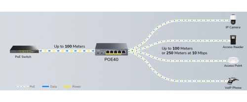 SWITCH POE / EXTENDER POE40 4-PORTOWY + 1X UPLINK CUDY-1931501