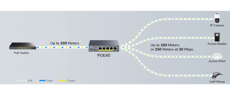 SWITCH POE / EXTENDER POE40 4-PORTOWY + 1X UPLINK CUDY-1931501
