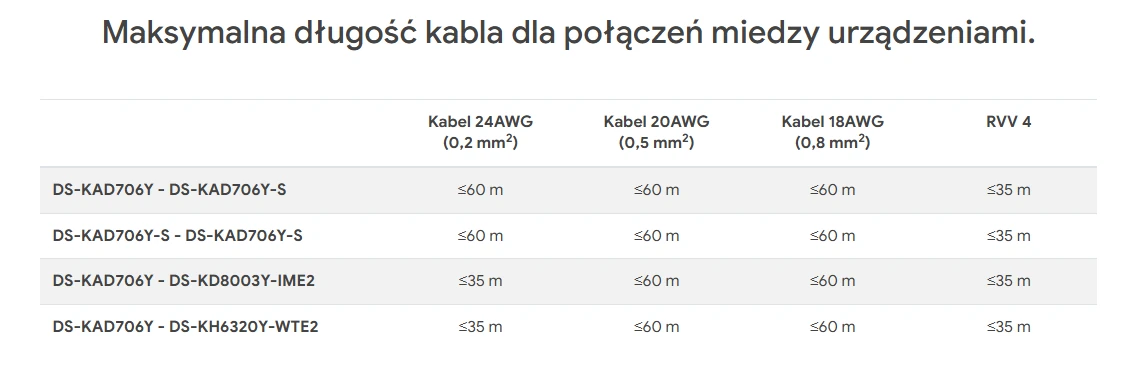 Maksymalna długość kabla w systemie wideodomofonu 2-Wire – zależność od przekroju przewodu