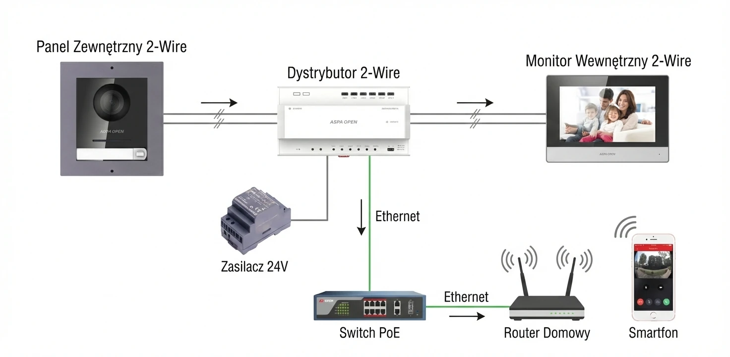 Schemat instalacji wideodomofonu 2-Wire – panel zewnętrzny, dystrybutor, monitor i aplikacja mobilna