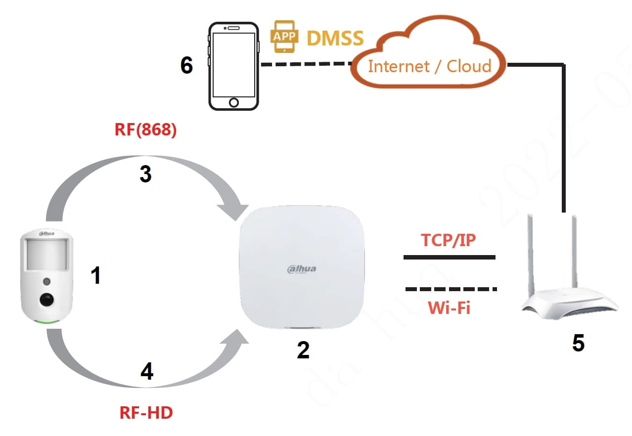 BEZPRZEWODOWA CZUJKA PIR Z KAMERĄ ARD1731-W2(868) DAHUA-1446405