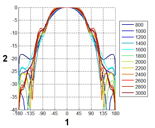 ANTENA LOGARYTMICZNA ATK-ALP/LTE+SMA/5 GSM/DCS/UMTS/HSDPA-1350076