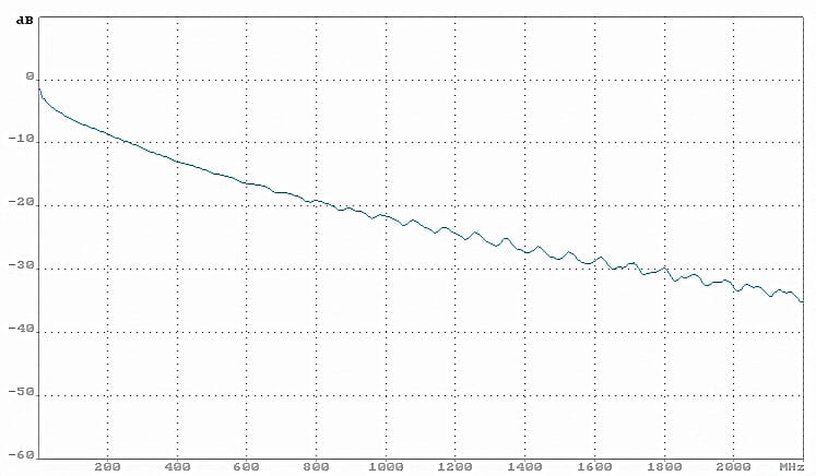 KABEL KONCENTRYCZNY NS113-TRISHIELD-1353204