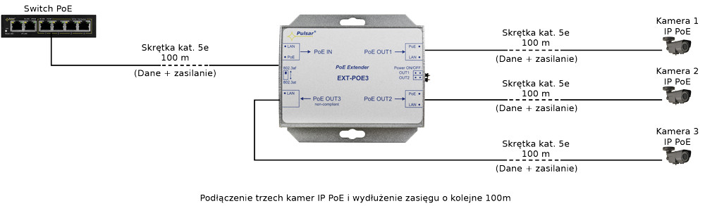 EXTENDER POE DO 3 KAMER IP Pulsar EXT-POE3-1894666