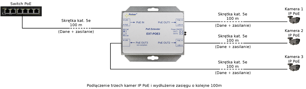 EXTENDER POE DO 3 KAMER IP Pulsar EXT-POE3-1828990